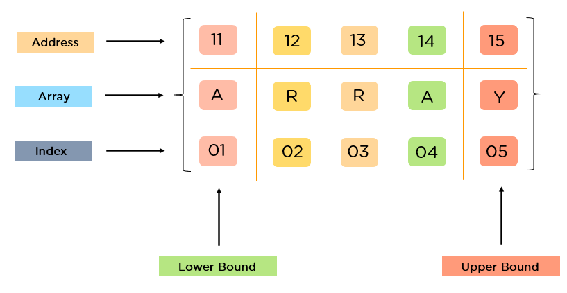 representation of the data structure